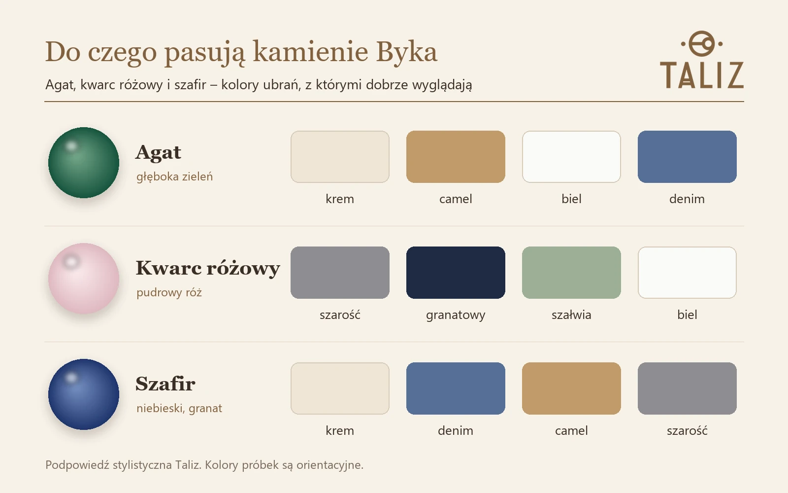 Kamienie Byka a kolory ubrań: agat, kwarc różowy i szafir obok pasujących próbek kolorów